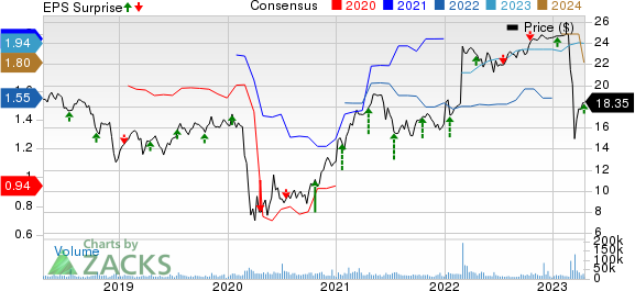 First Horizon Corporation Price, Consensus and EPS Surprise