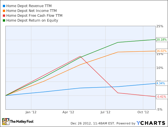 HD Revenue TTM Chart