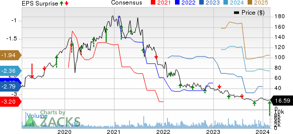 Nevro Corp. Price, Consensus and EPS Surprise