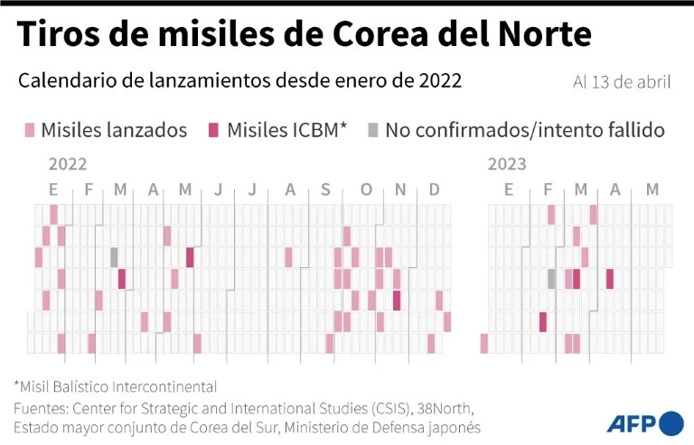 Gr&#xe1;fico con los lanzamientos de misiles efectuados por Corea del Norte desde enero de 2022