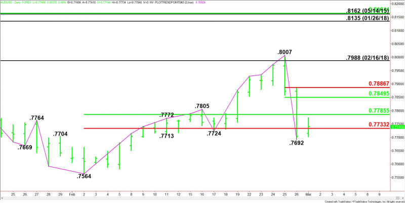 Daily AUD/USD