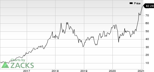 Micron Technology, Inc. Price