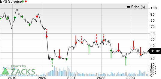 Spirit Aerosystems Holdings, Inc. Price and EPS Surprise