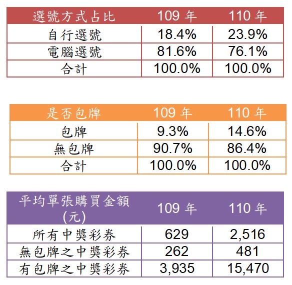 「春節大紅包｣110年中獎彩券買法大公開。（圖表／記者戴玉翔製作）