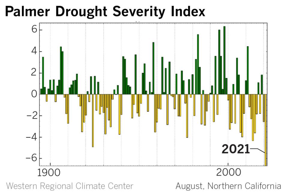 A chart shows the Palmer Drought Severity Index in Northern California since 1900, with 2021 being the worst