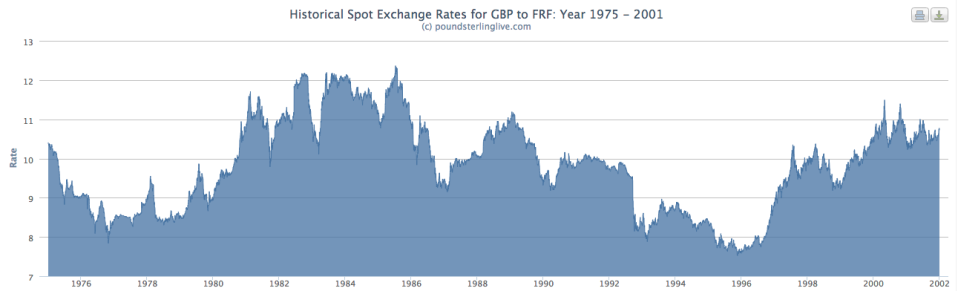 GBP v french franc historic exchange rates
