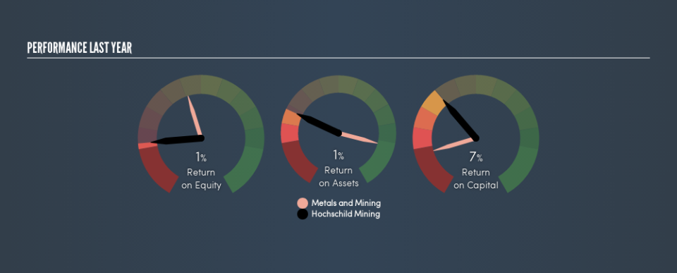 LSE:HOC Past Revenue and Net Income, August 13th 2019