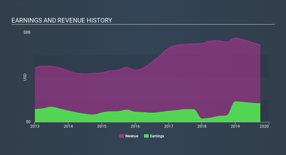 NasdaqGS:ATVI Income Statement, December 20th 2019