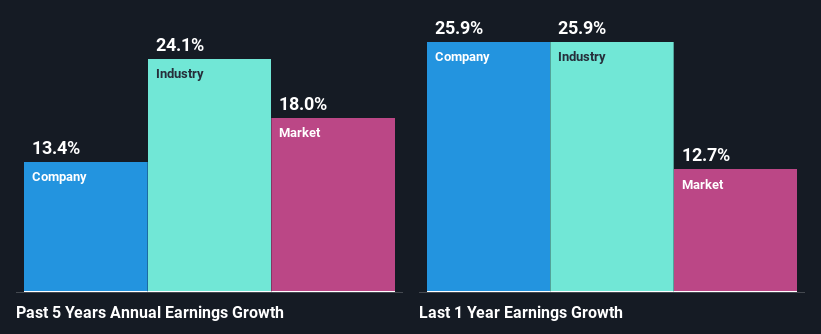 past-earnings-growth