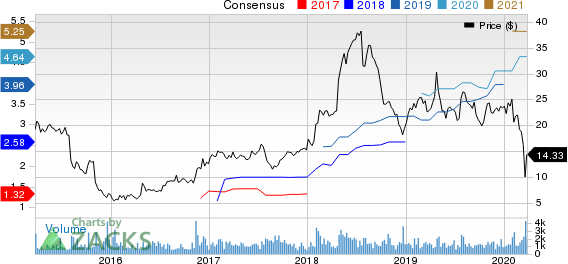 Enova International, Inc. Price and Consensus