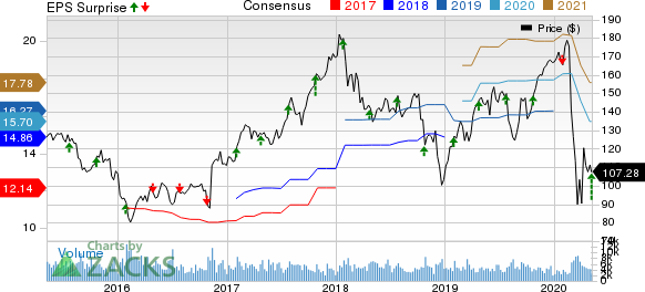 Ameriprise Financial Inc Price, Consensus and EPS Surprise