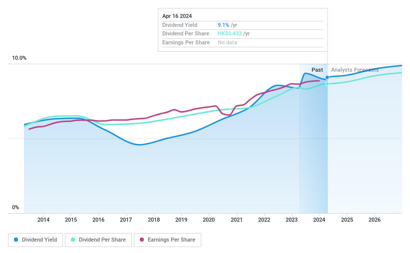 SEHK:939 Dividend History as at Apr 2024