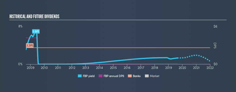 NYSE:FBP Historical Dividend Yield, August 23rd 2019