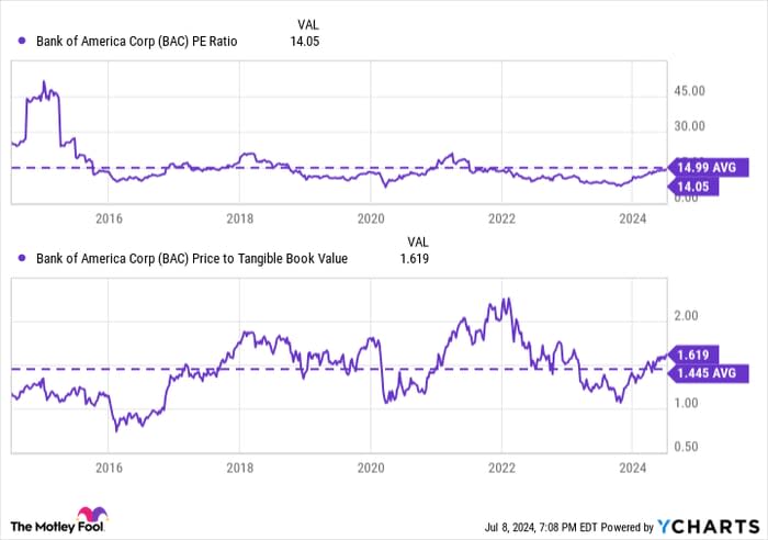 BAC PE Ratio Chart