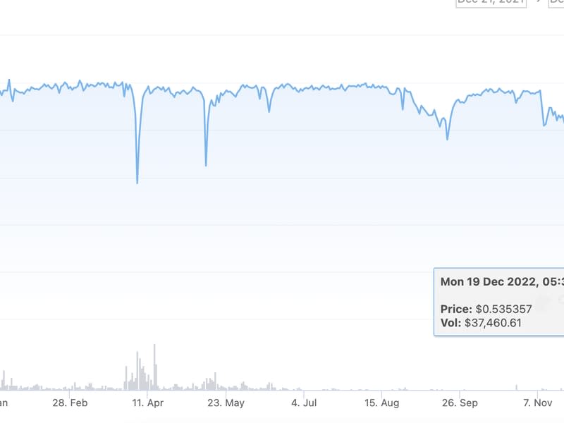 The algorithmic stablecoin of the Waves ecosystem fell as low as 53 cents early Tuesday (CoinGecko)