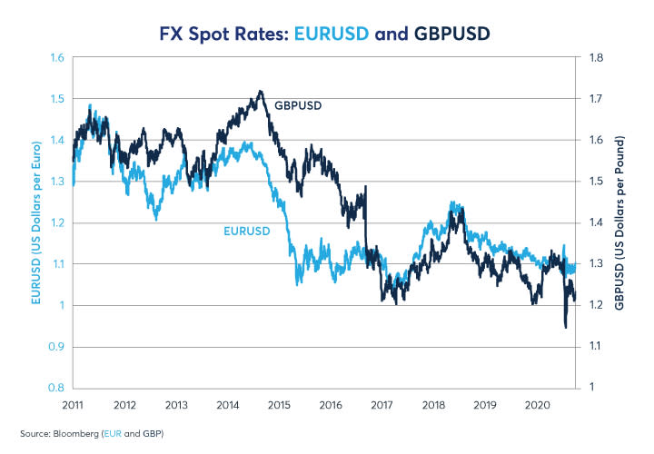 Figure 1: With the US and Europe in a similar position, EURUSD has shown little reaction to COVID-19