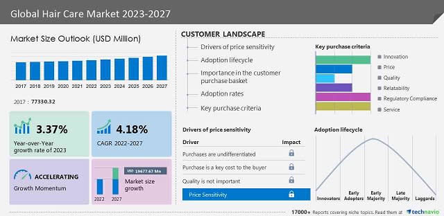 Hair Care Market size to grow by USD 19.67 billion from 2022 to