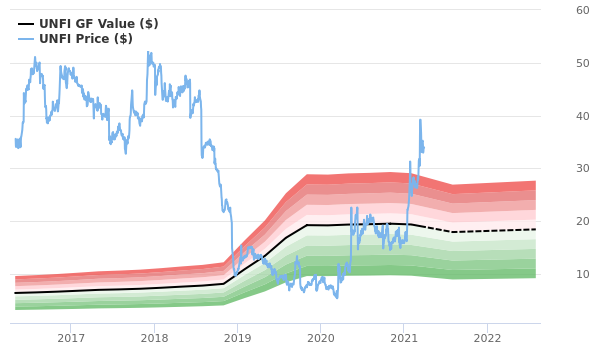 United Natural Foods Stock Appears To Be Significantly Overvalued