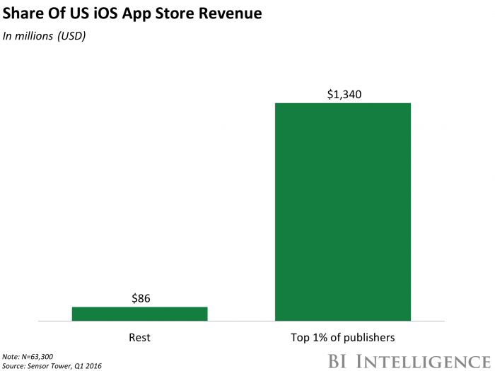 Share of App Store Revenue