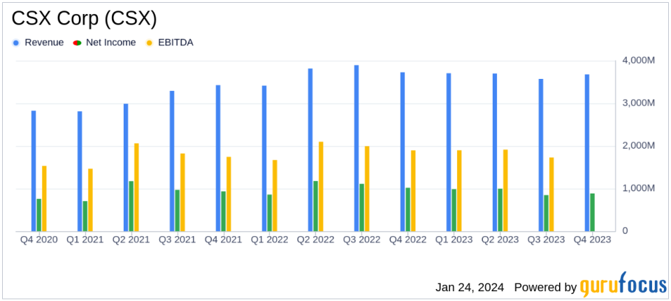 CSX Corp (CSX) Reports Decline in Annual Operating Income and Net Earnings for 2023