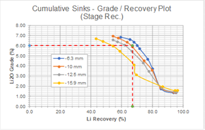 Low sensitivity of recovery rate to particle size of the concentrate produced at 6% Li2O
