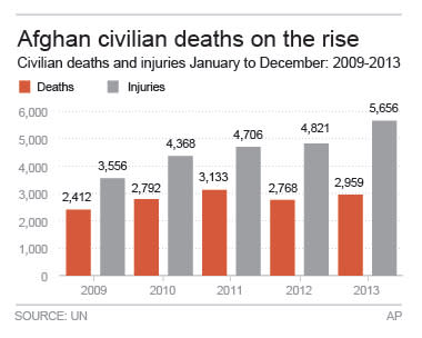 Chart shows civilian deaths and injuries.; 2c x 4 inches; 96.3 mm x 101 mm;