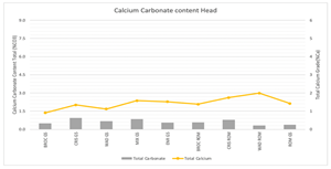 Marimaca exhibits very low levels of carbonate and nitrates as demonstrated in the composite head analysis