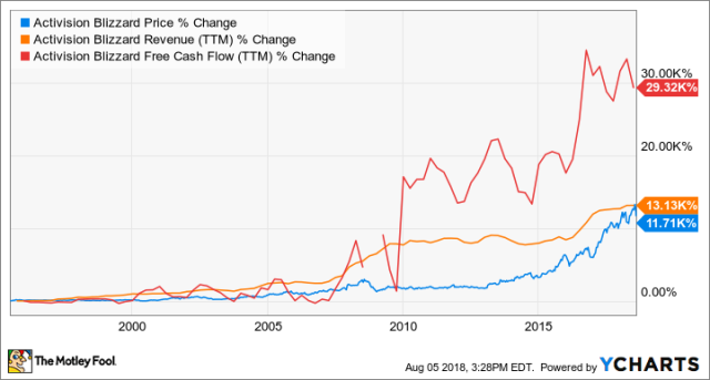 Activision Blizzard (ATVI) stock soared 10% Tuesday on news that