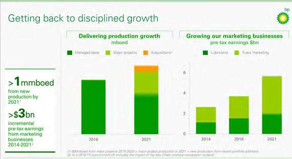 BP investor chart indicating 1 mmboe/d in new production by 2021 and more than $3 billion in pre-tax earnings from marketing.