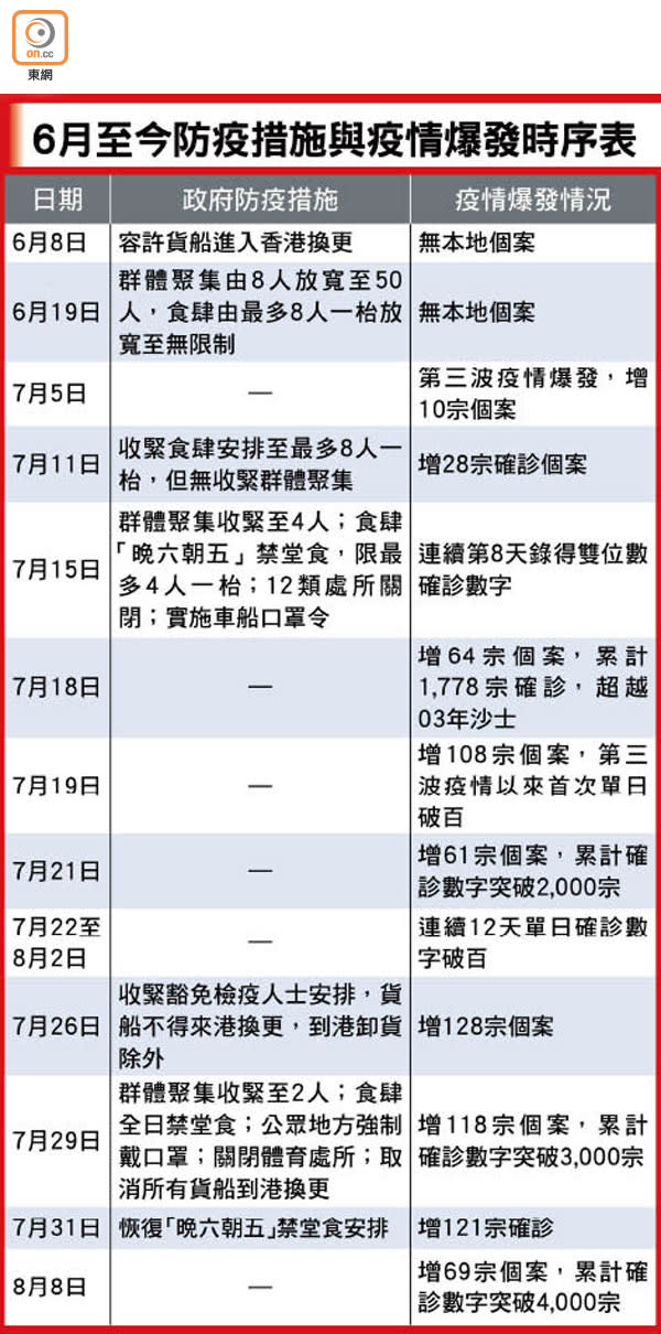 6月至今防疫措施與疫情爆發時序表