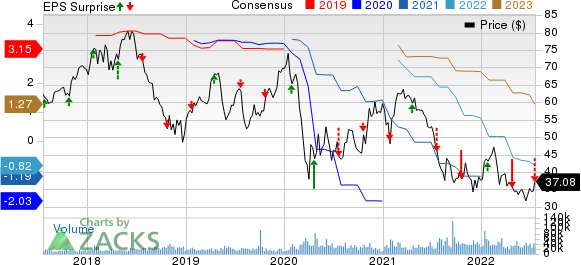 Las Vegas Sands Corp. Price, Consensus and EPS Surprise