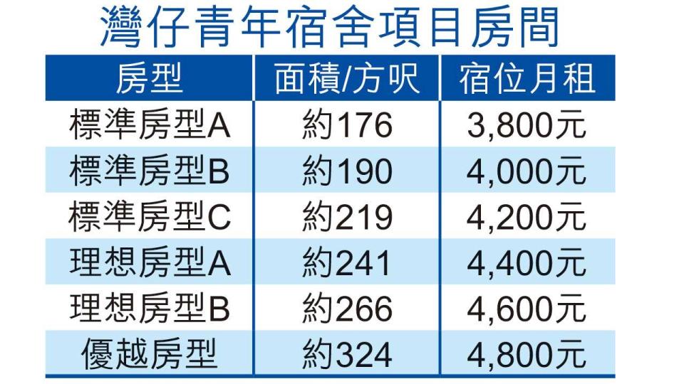 灣仔酒店轉青年宿舍