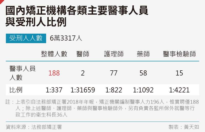 20191227-SMG0035-黃天如_B國內矯正機構各類主要醫事人員-與受刑人比例