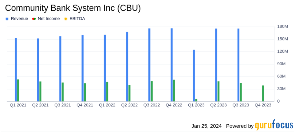 Community Bank System Inc. Reports Mixed Results Amidst Challenging Environment