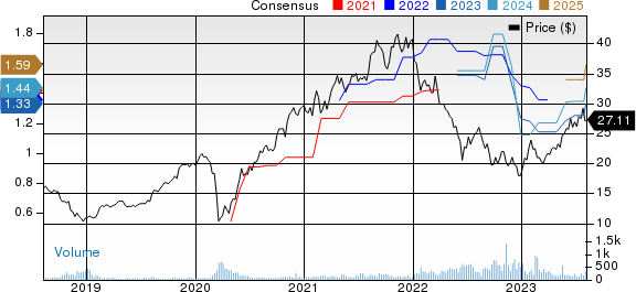 James Hardie Industries PLC. Price and Consensus