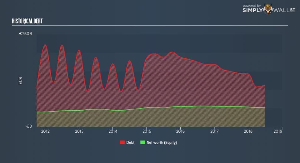 BME:BBVA Historical Debt September 26th 18