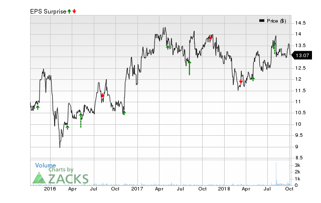 TriplePoint Venture Growth (TPVG) has an impressive earnings surprise history and currently possesses the right combination of the two key ingredients for a likely beat in its next quarterly report.