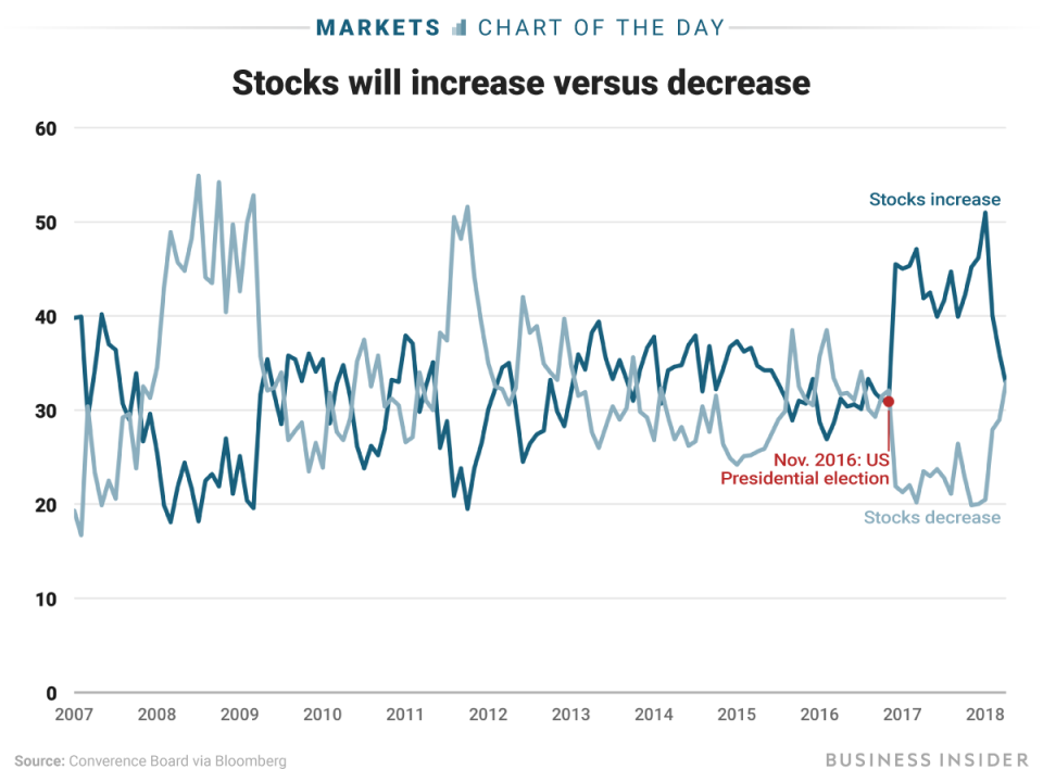 4 24 18 stocks increase vs decrease COTD
