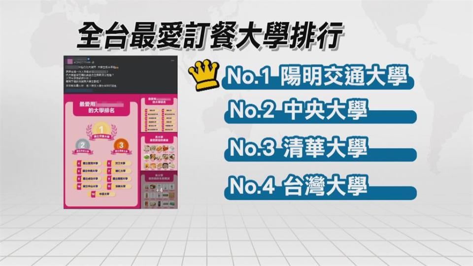 最愛叫外送大學排行榜 新竹「陽明交通大學」奪冠