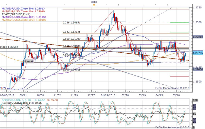 Euro_Rallies_on_Suprising_German_Business_Surveys_body_eurusd_daily_chart.png, Euro Rallies on Surprising German Business Survey   