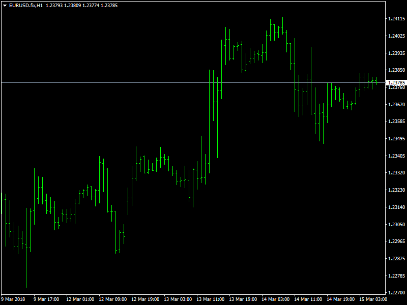 EURUSD grafico orario