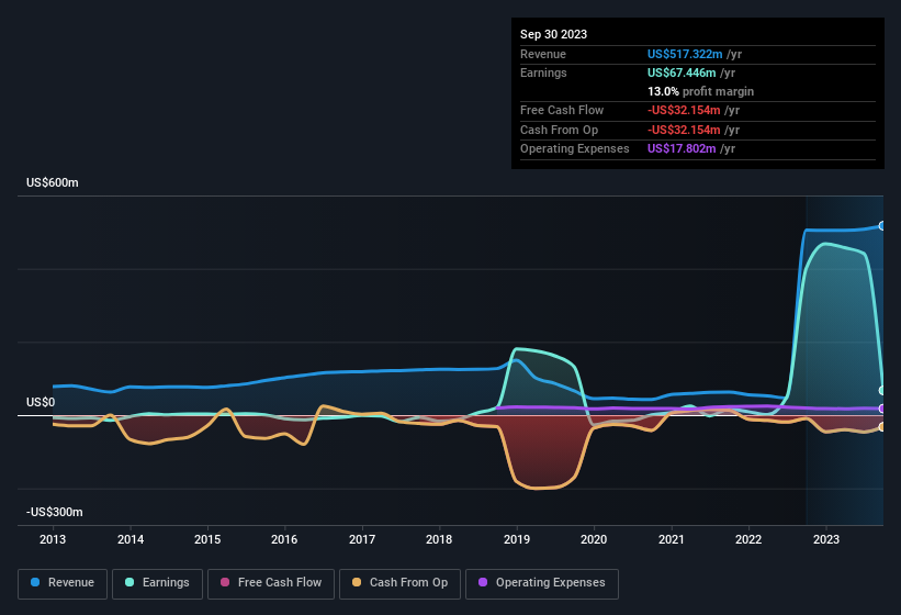 earnings-and-revenue-history