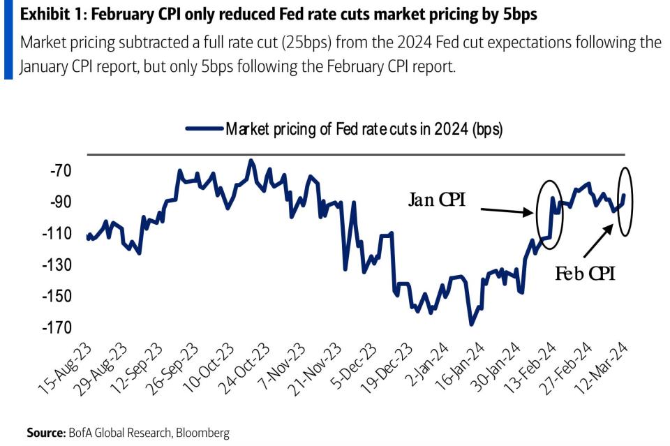 Bank of America market pricing on Fed rate cuts chart