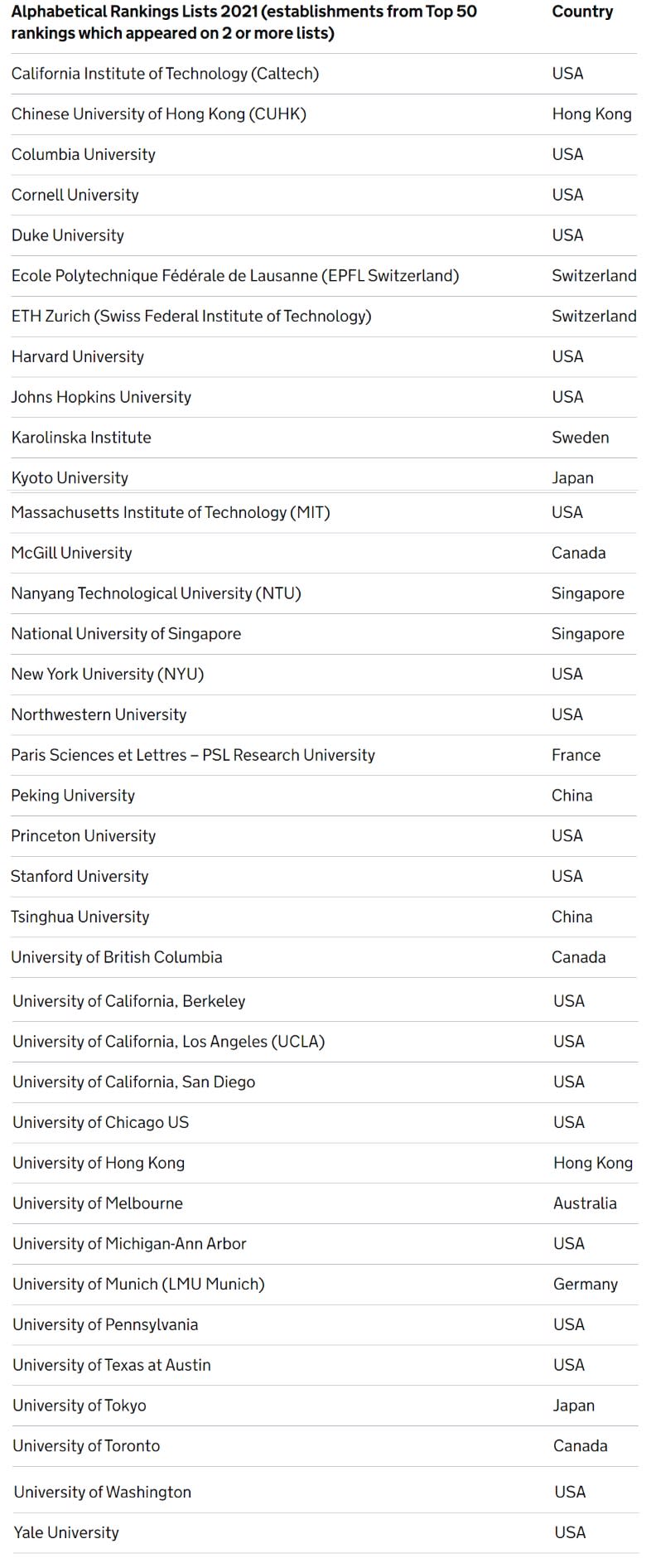 英國公布的Top 50大學。擷取自英國政府官網
