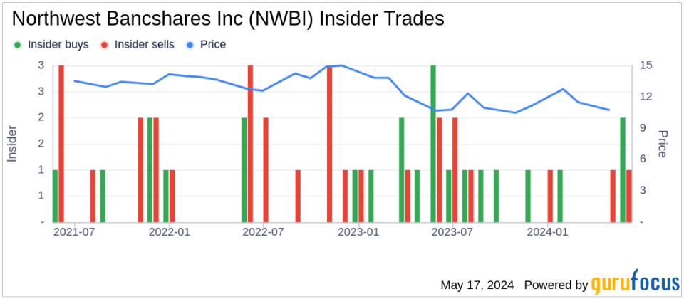 Director Timothy Hunter Acquires 10,000 Shares of Northwest Bancshares Inc (NWBI)