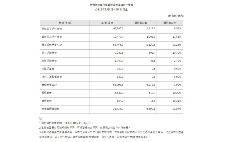 勞動基金運用局1日公布最新勞動基金收益，截至5月底的評價後收益數為6,073.8億元，收益率9.99％。(翻攝自勞動基金運用局官網)