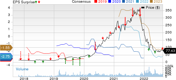 Sea Limited Sponsored ADR Price, Consensus and EPS Surprise