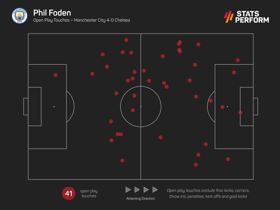 Phil Foden had 41 open play touches against Chelsea