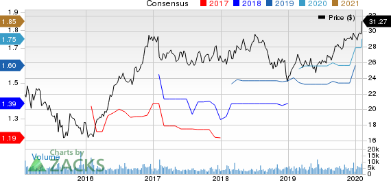 MDU Resources Group, Inc. Price and Consensus