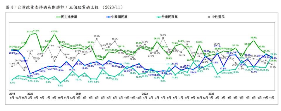 三黨政黨支持度長期趨勢圖。台灣民意基金會提供